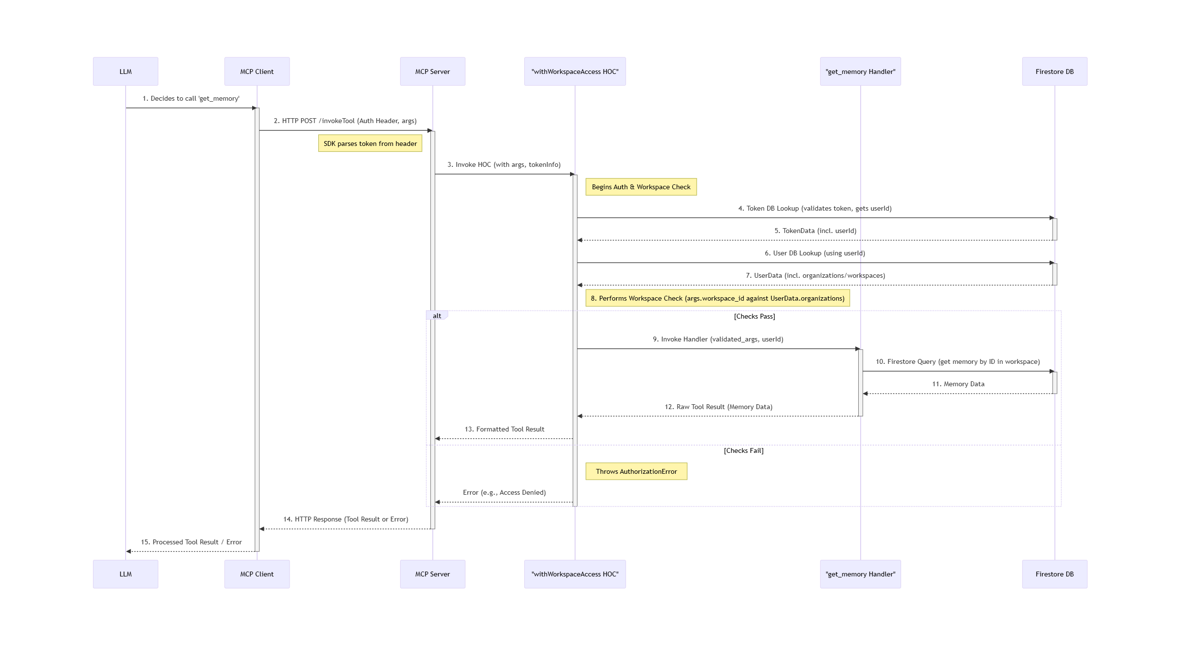 Sequence diagram illustrating the detailed flow of an MCP tool call. It shows interactions between an LLM, MCP Client, MCP Server (which includes a Higher-Order Component for auth/workspace checks and a specific 'get_memory' tool Handler), and a Firestore Database. Key steps highlighted include the initial HTTP POST request with an auth header, token and user lookups in Firestore, a workspace authorization check, the tool handler querying Firestore for memory data, and the final response propagation back to the LLM. An alternative path shows an error response if authorization checks fail.